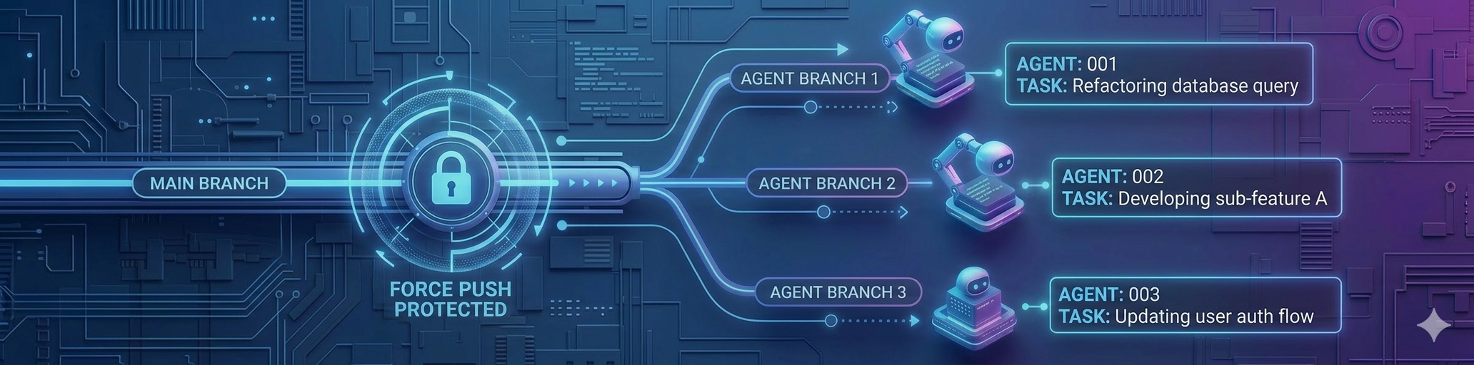 Git visual with protected main and agent branches